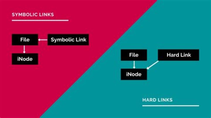 Difference between directory and file paths for symlink and hardlink in Linux