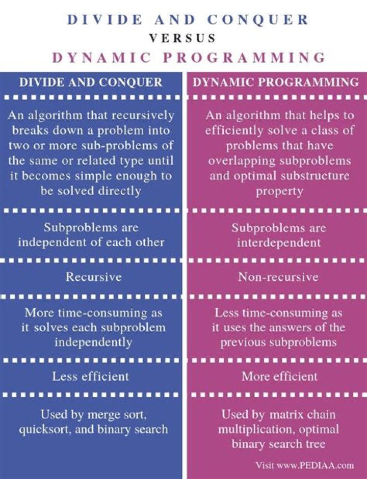 Difference between Divide and Conquer Algo and Dynamic Programming