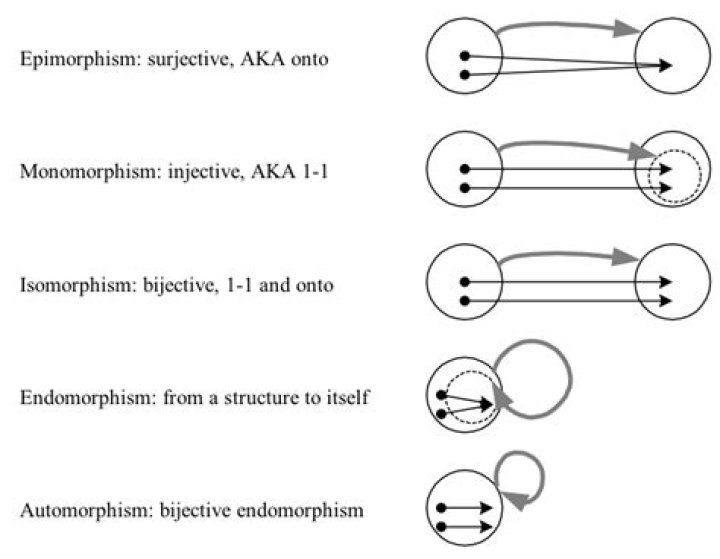 Difference between epimorphism, isomorphism, endomorphism and automorphism (with examples)