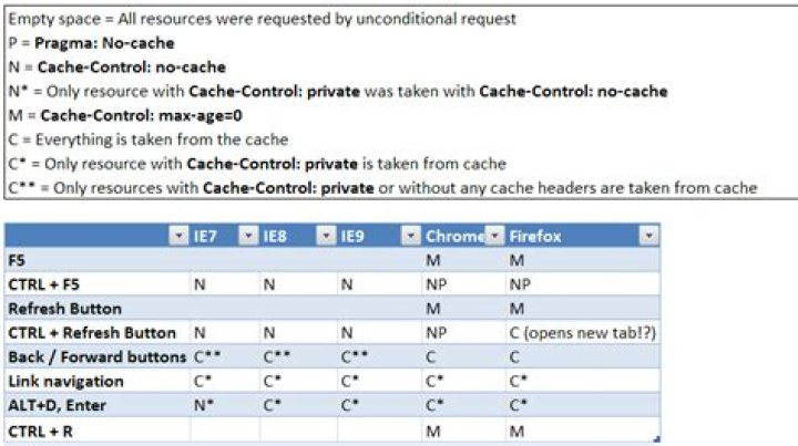 Difference between F5, Ctrl + F5 and click on refresh button?