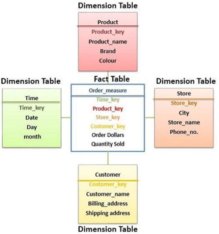 Difference between Fact table and Dimension table?
