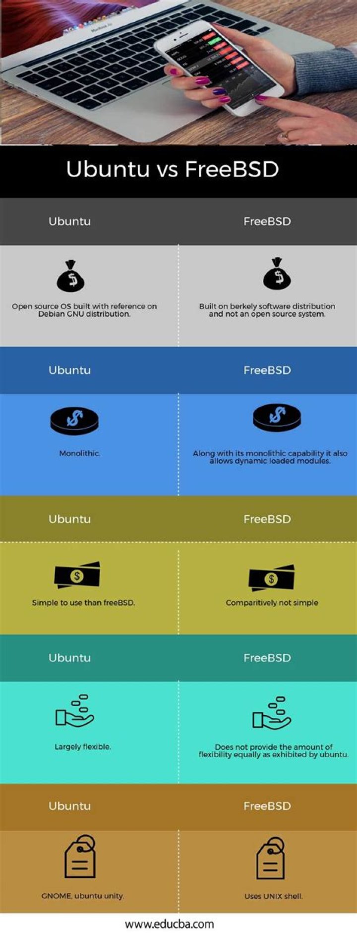 Difference between FreeBSD and Ubuntu [closed]