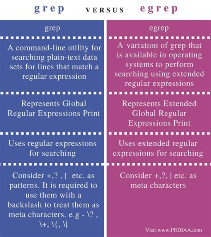 Difference between grep -R (uppercase) and -r (lowercase)