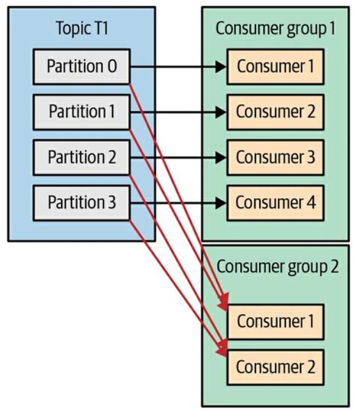 difference between groupid and consumerid in Kafka consumer
