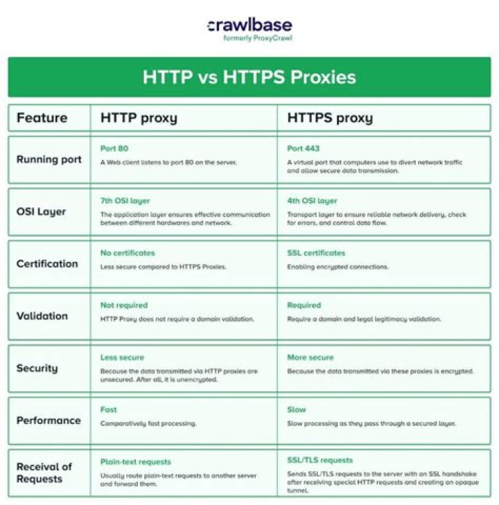difference between http_proxy and https_proxy