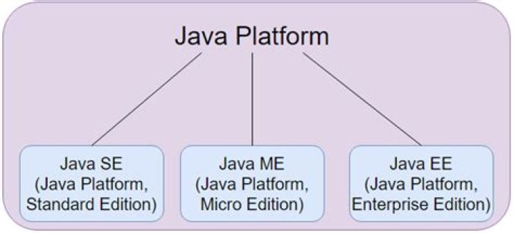 Difference between Java SE/EE/ME?