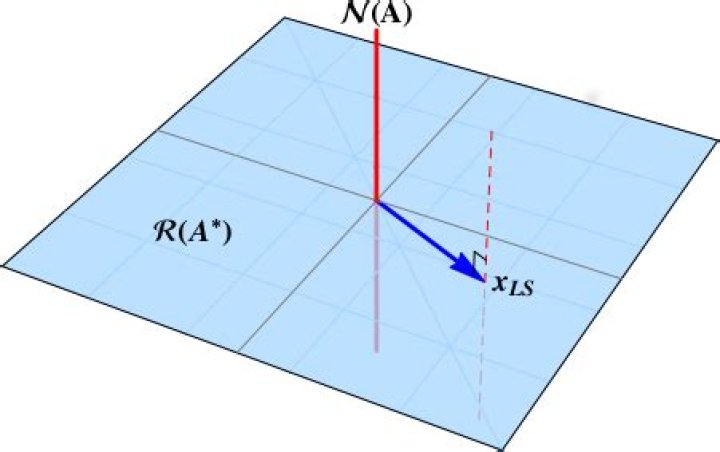 Difference between least squares and minimum norm solution