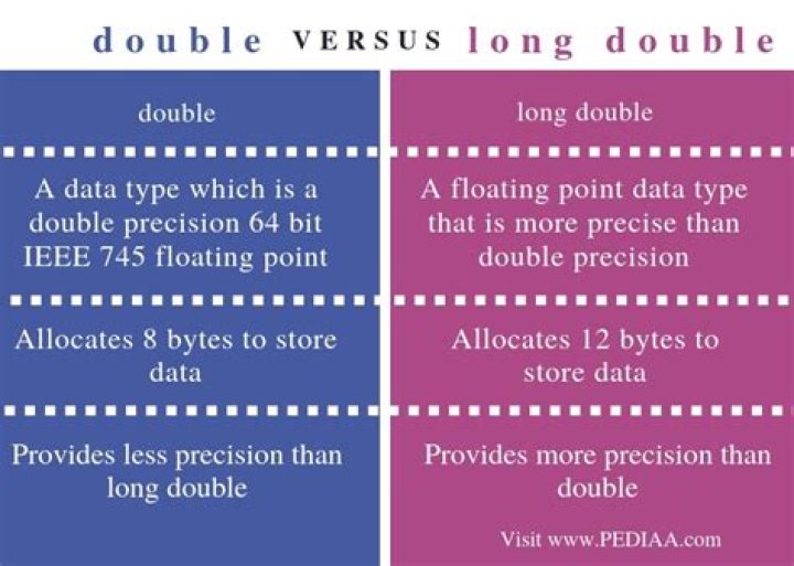 Difference between long double and double in C and C++ [duplicate]