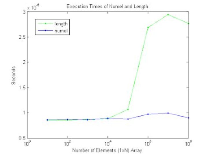 Difference between MATLAB's numel and length functions