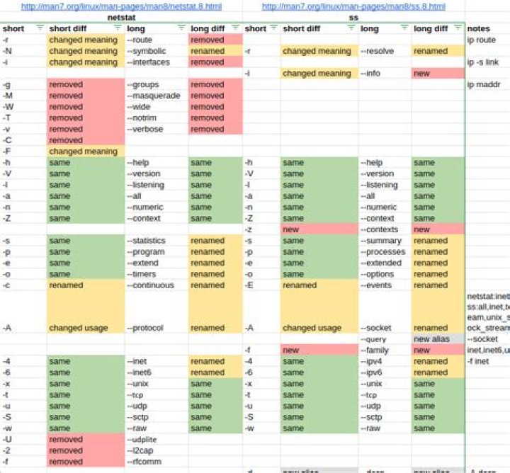 Difference between netstat and ss and how to convert commands?