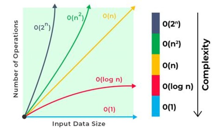 Difference between O(logn) and O(nlogn)