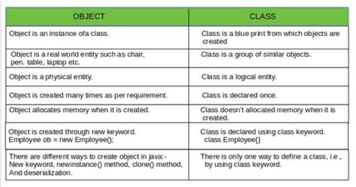 Difference between object and class in Scala
