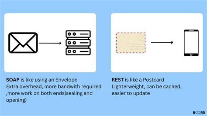 Difference between OData and REST web services