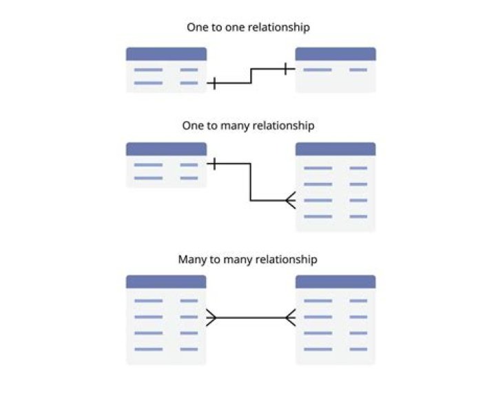 Difference between one-to-one and one-to-many relationship in database