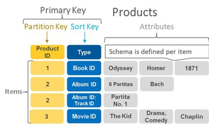 Difference between partition key, composite key and clustering key in Cassandra?