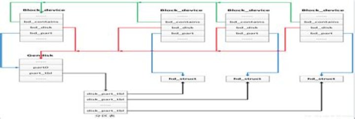 Difference between reading from /dev/block/mmcblk0 and /dev/block/mmcblk0p1