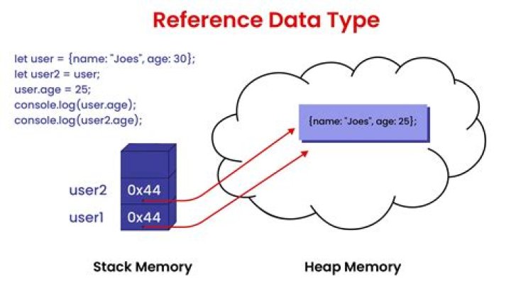 Difference between reference and instance in javascript