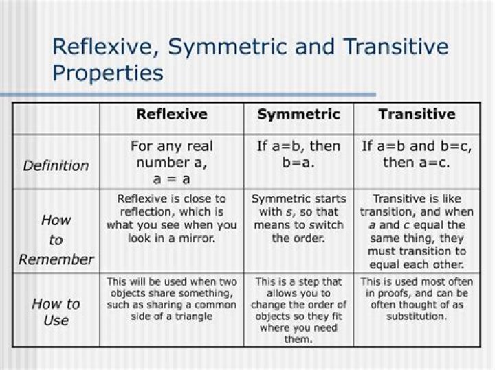 Difference between Reflexive and Symmetric in Discrete Maths