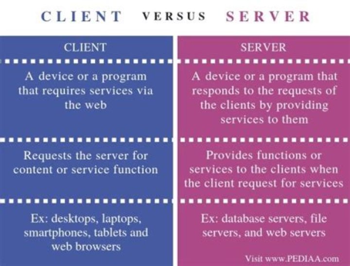 Difference between server and client