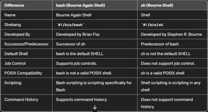 Difference between sh and Bash
