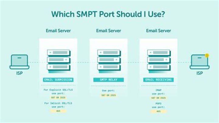 Difference between SMTPd and SMTP