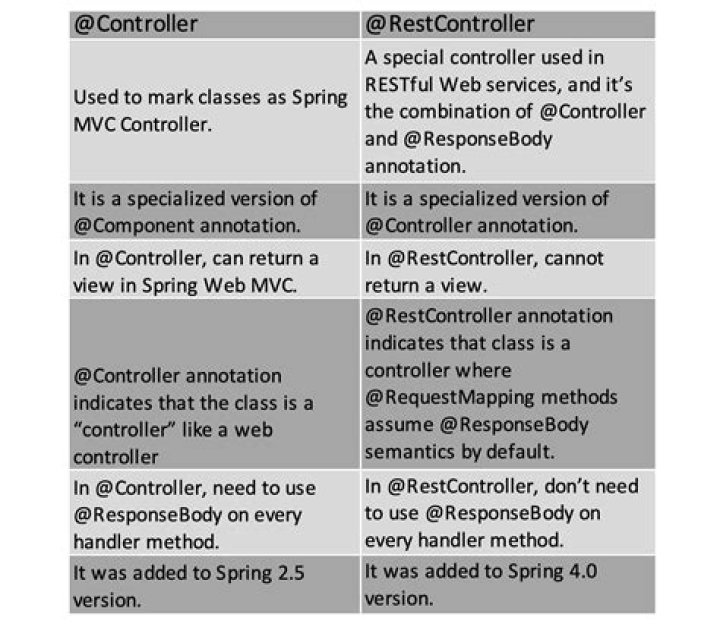 Difference between spring @Controller and @RestController annotation