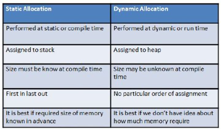 Difference between static memory allocation and dynamic memory allocation