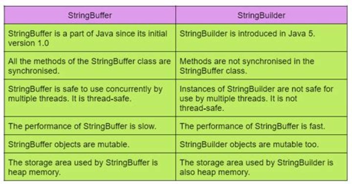 Difference between StringBuilder and StringBuffer