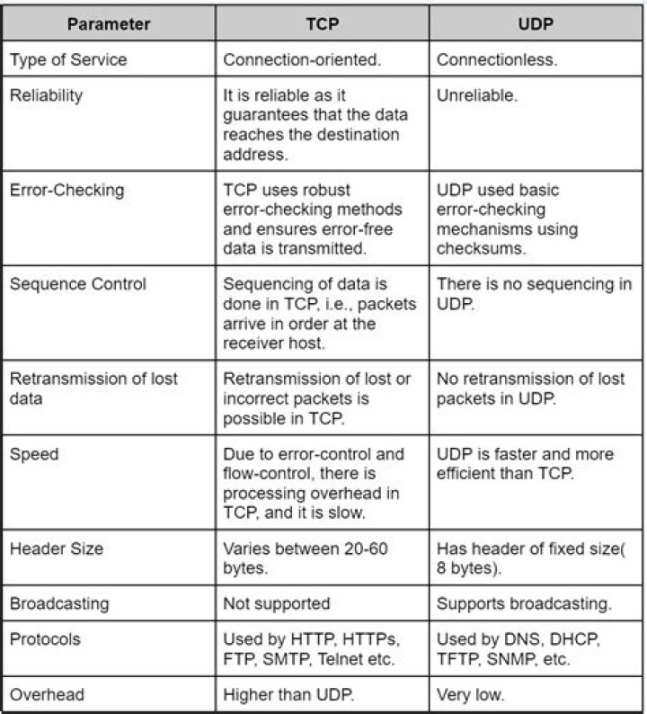 Difference between TCP Listener and Socket