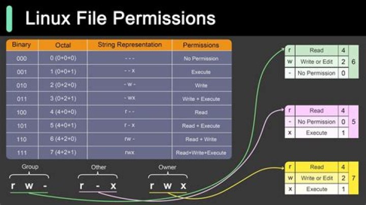Difference between three and four digit file permissions?