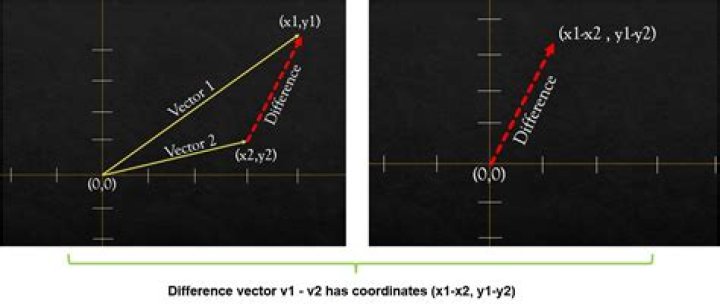 Difference between vectors and span