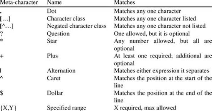 Difference between \w and \b regular expression meta characters