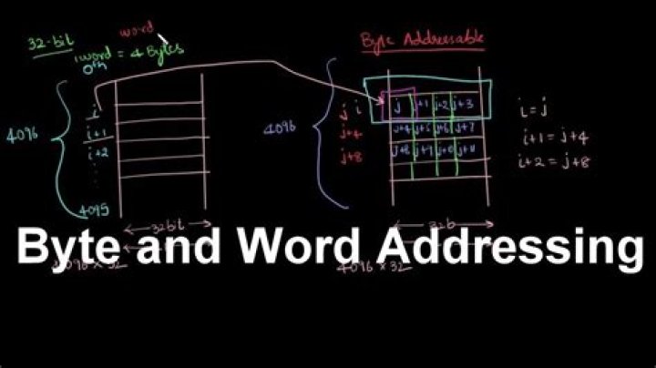 Difference between word addressable and byte addressable