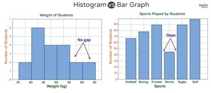 Difference that can lead to a wrong interpretation when using density and not bar graph