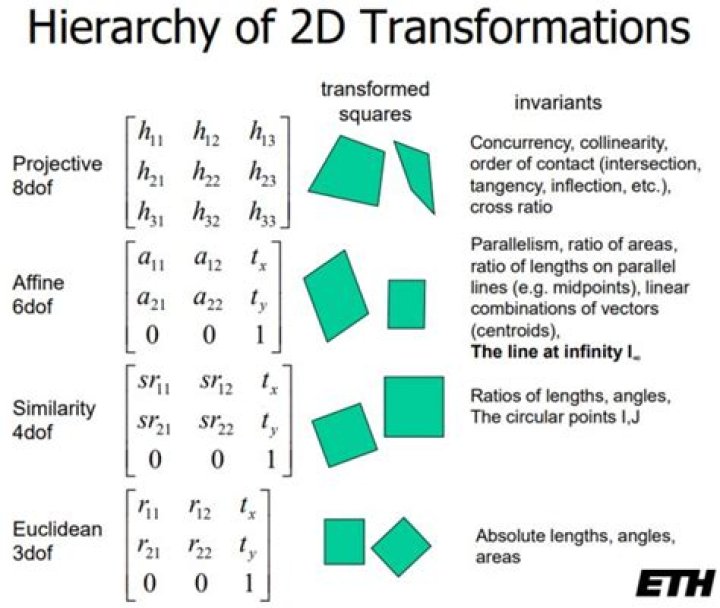 Differences between homography and transformation matrix