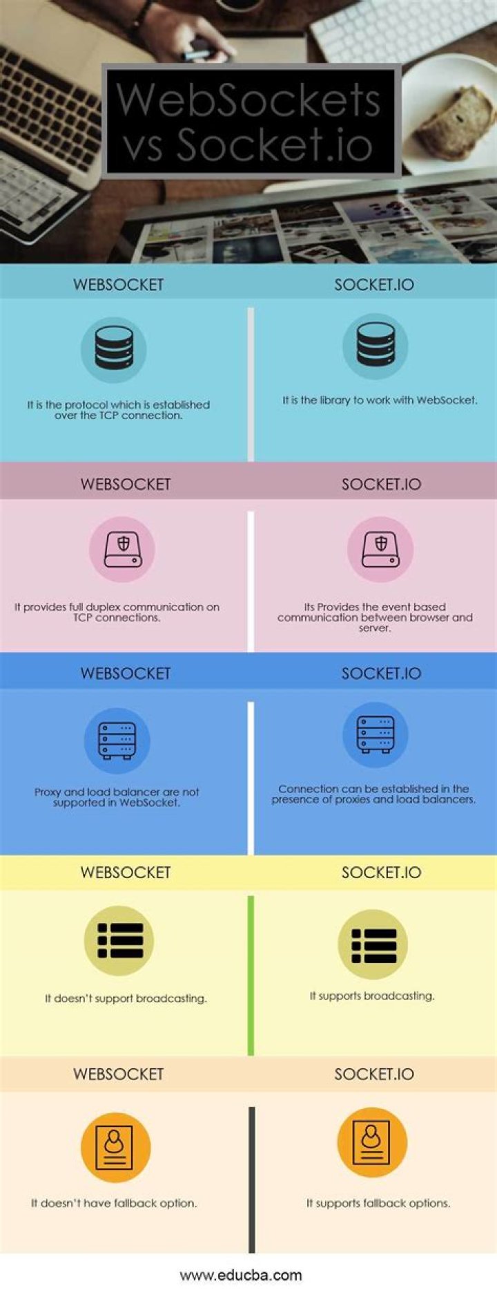 Differences between socket.io and websockets