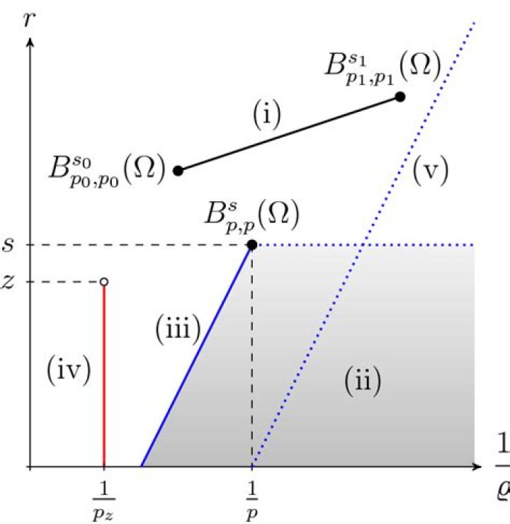 Different definitions of Besov norm/space