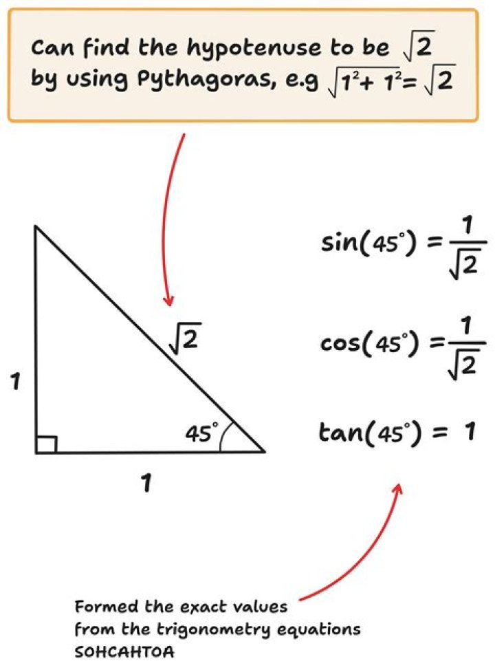 Different values for sin(45) and cos(45) in python despite them being equivalent