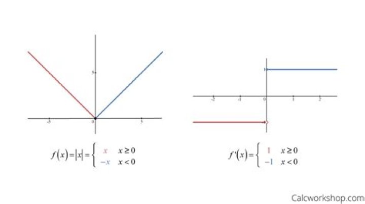 Differentiability of absolute value of a sine function
