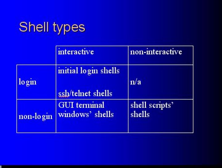 Differentiate Interactive login and non-interactive non-login shell