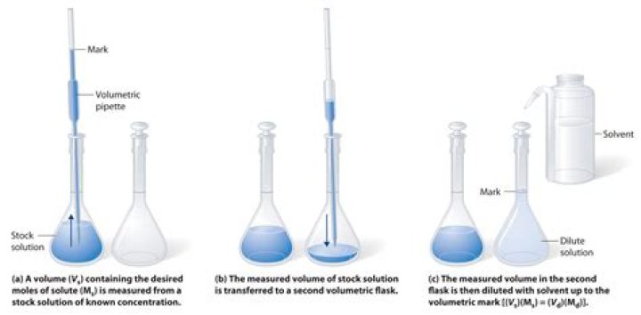 Diluting a $0.5M$ solution to $0.1M$