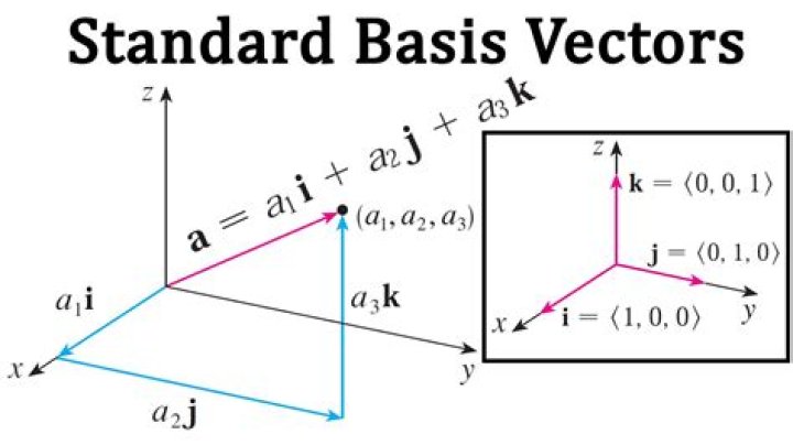 Dimension of a set of vectors