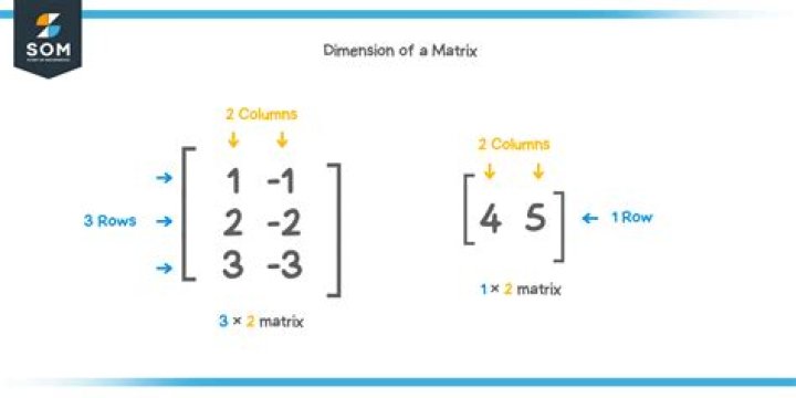 Dimension of $m\times n$ matrices