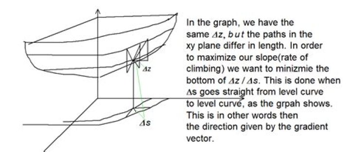 Direction of Greatest Increase