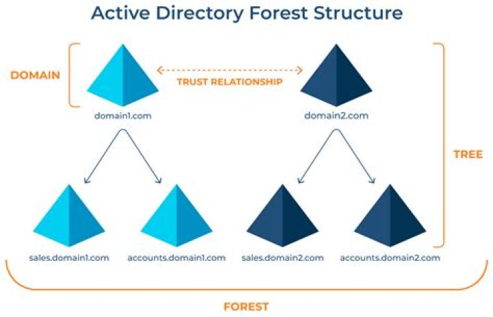 Directory Structure to be created