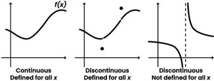 Discontinuous function with continuous derivative
