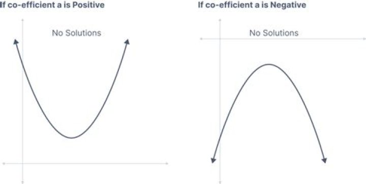 Discriminant when graph lies above or below the x axis.