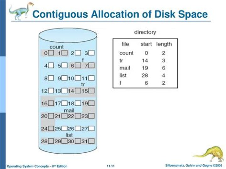 Disk allocation