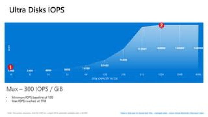 Disks overview