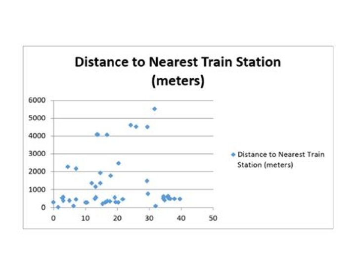 Distance to the nearest train station